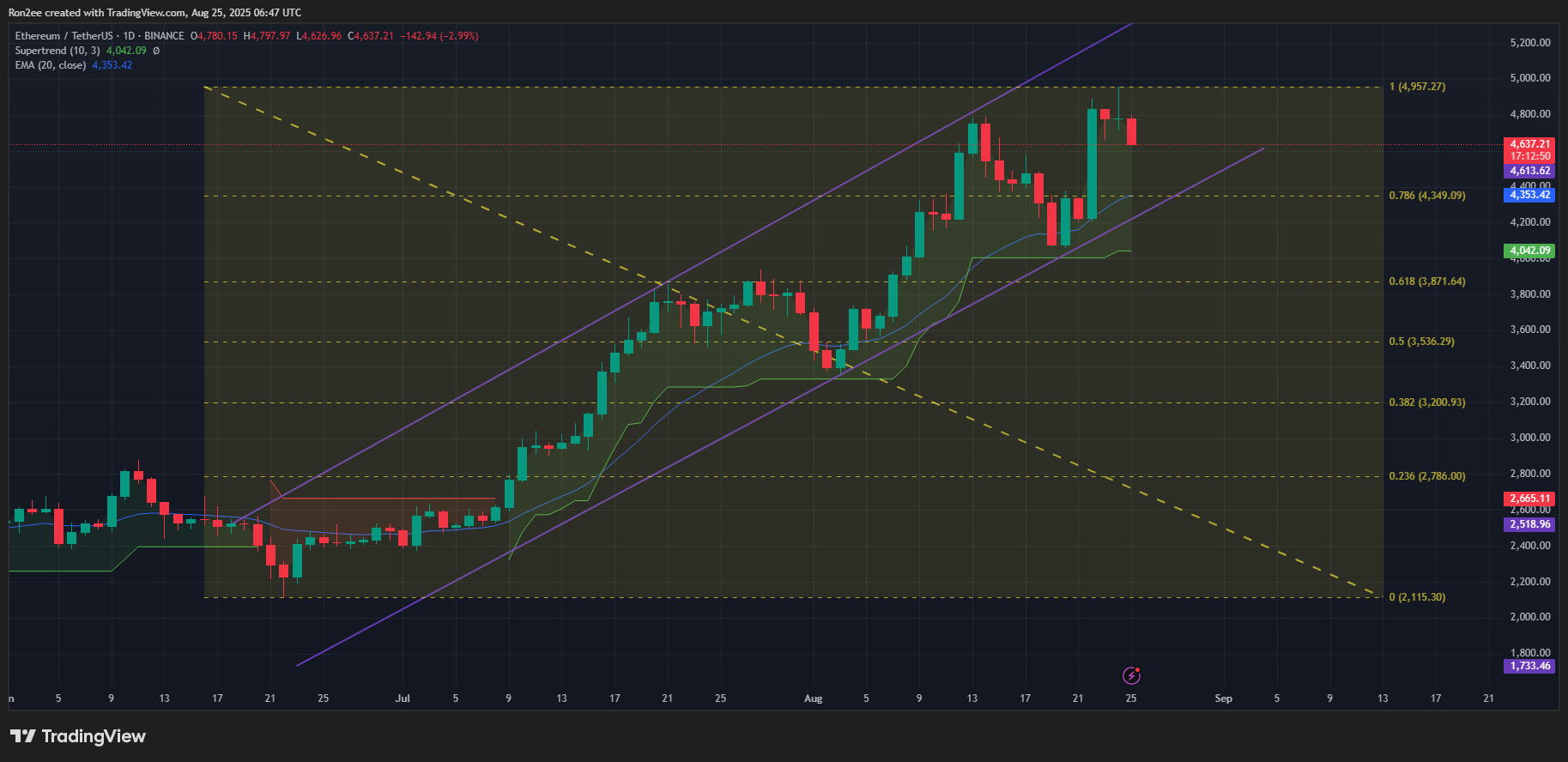 تحلیل روزانه اتریوم